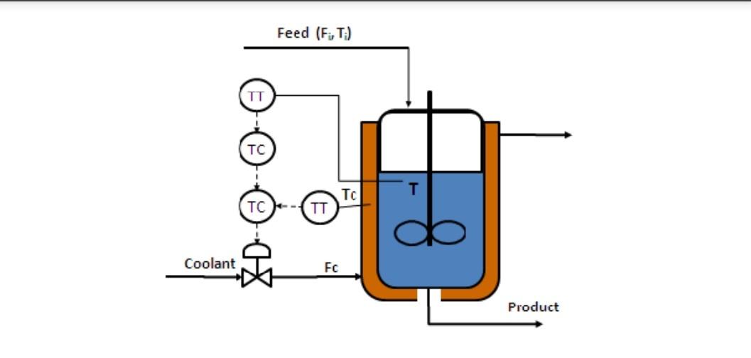 Solved Feed (F:, T:) TC TC T TC TT Coolant FC Product | Chegg.com