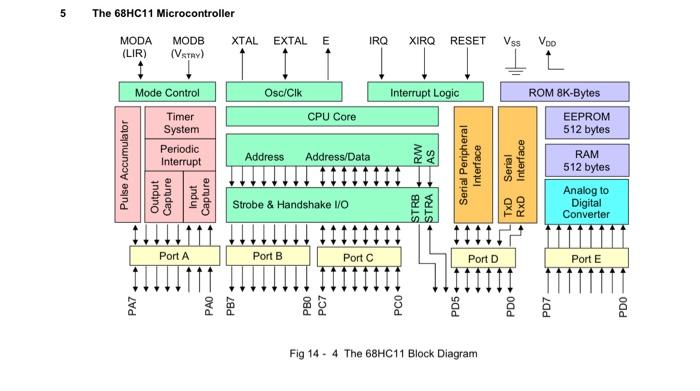 Solved 5 The 68HC11 Microcontroller MODA MODB XTAL (LIR) | Chegg.com