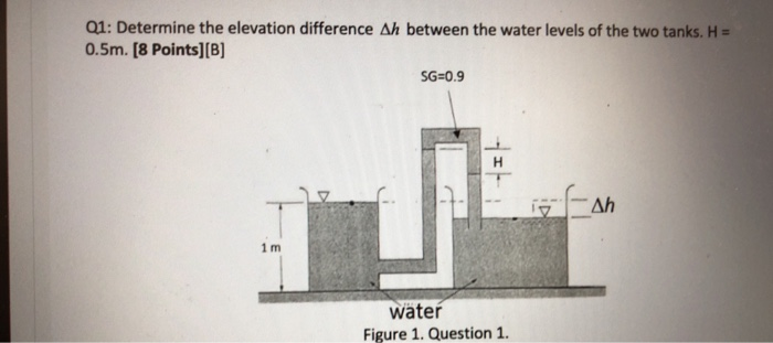 Solved Q1: Determine the elevation difference Ah between the | Chegg.com
