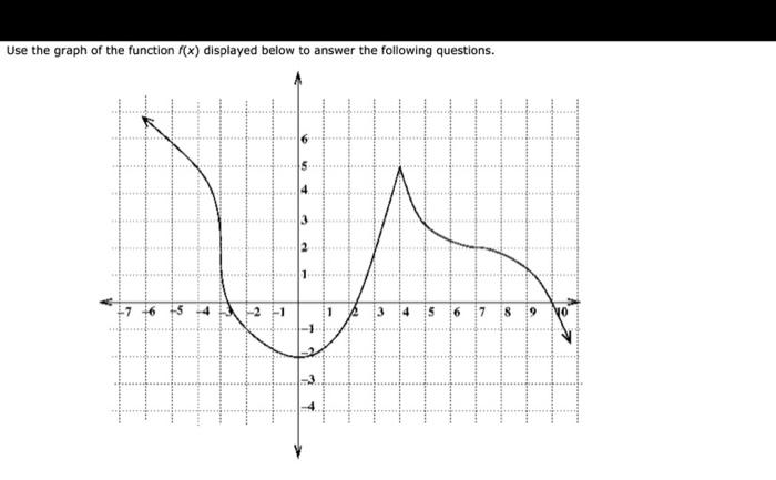 Solved Use the graph of the function f(x) displayed below to | Chegg.com