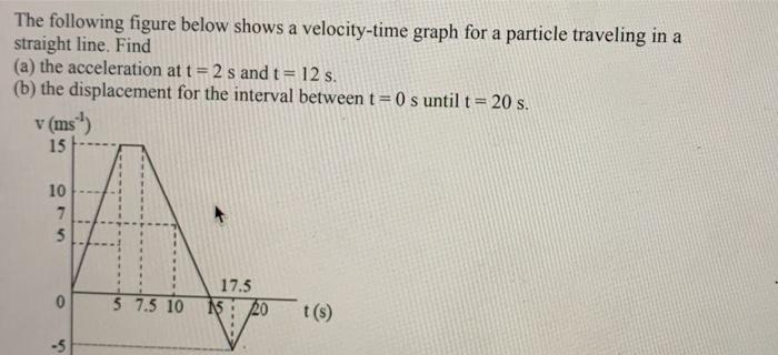 Solved The Following Figure Below Shows A Velocity-time | Chegg.com