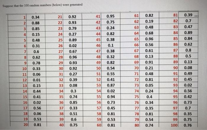 Solved Suppose that the 100 random numbers (below) were | Chegg.com