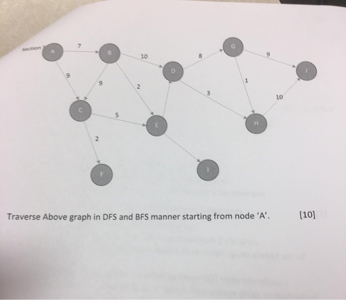 Solved B - 10 Traverse Above graph in DFS and BFS manner | Chegg.com