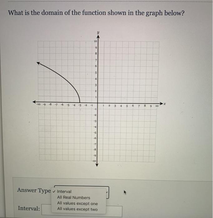 Solved What is the domain of the function shown in the graph 