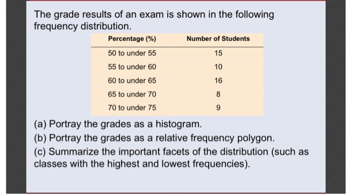 Solved The grade results of an exam is shown in the | Chegg.com