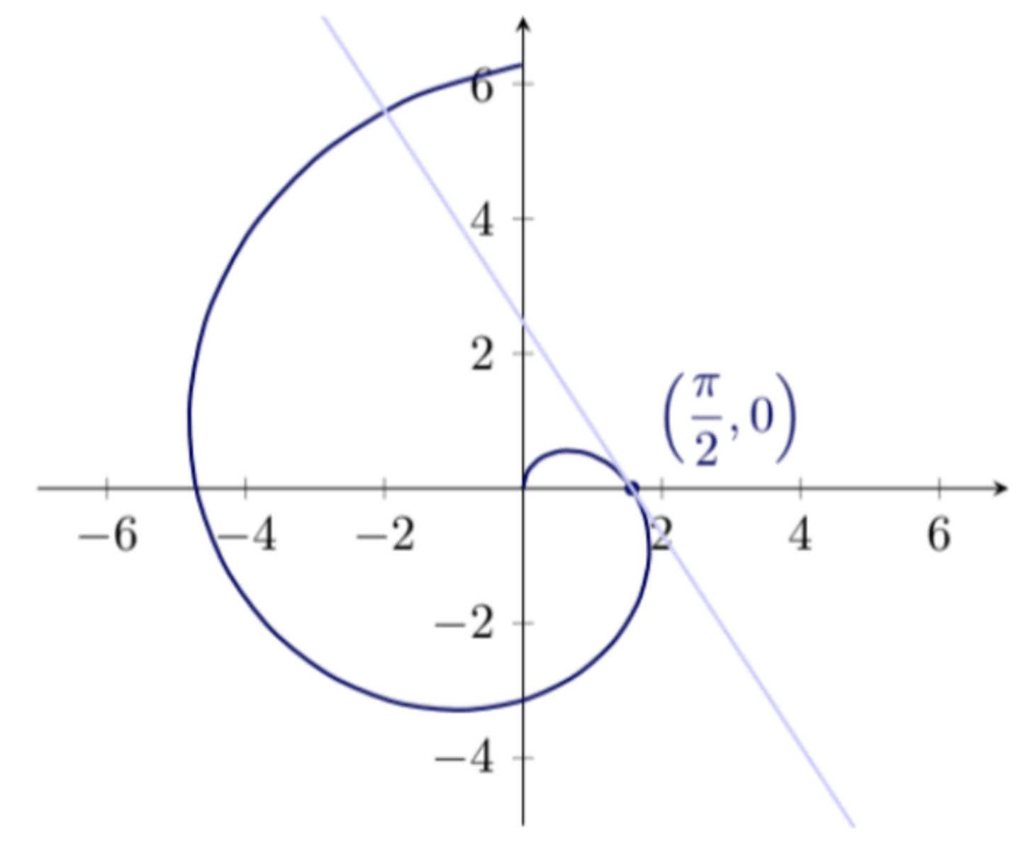 Solved Find the equation of the line tangent to the curve | Chegg.com