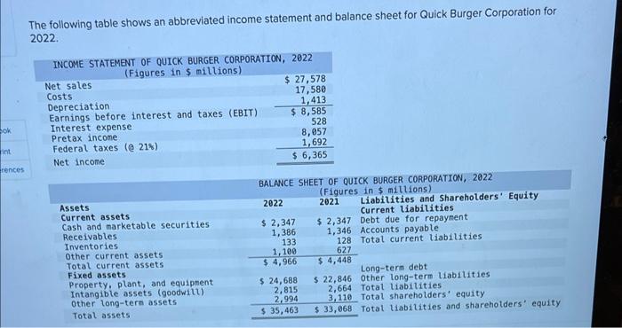 The following table shows an abbreviated income statement and balance sheet for Quick Burger Corporation for 2022