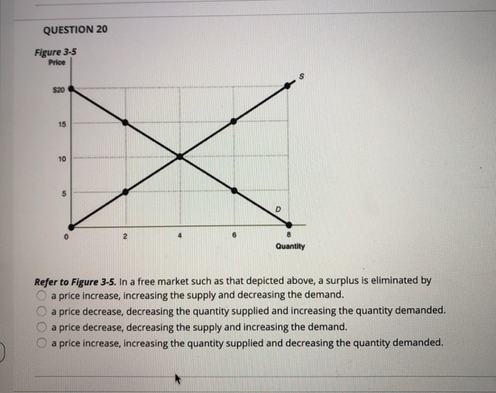 Solved QUESTION 20 Figure 35 Price Quantity Refer to Figure