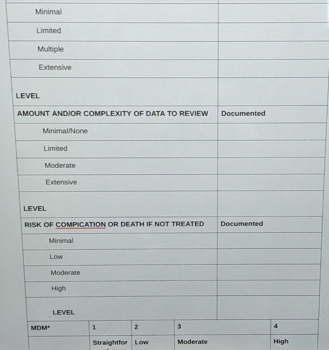 Minimal Limited Multiple Extensive LEVEL AMOUNT AND/OR COMPLEXITY OF DATA TO REVIEW Documented Minimal/None Limited Moderate