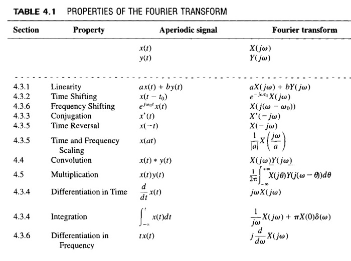 Solved The Signal X T Sin T Tt A Use Fourier Tr Chegg Com