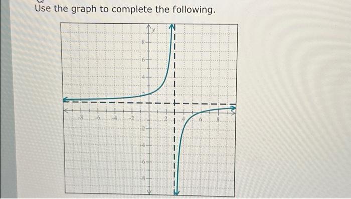 Solved Use the graph to complete the following. | Chegg.com