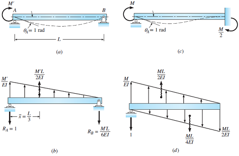 Solved: Determine the flexural stiffness of the beam in Figure P7 ...