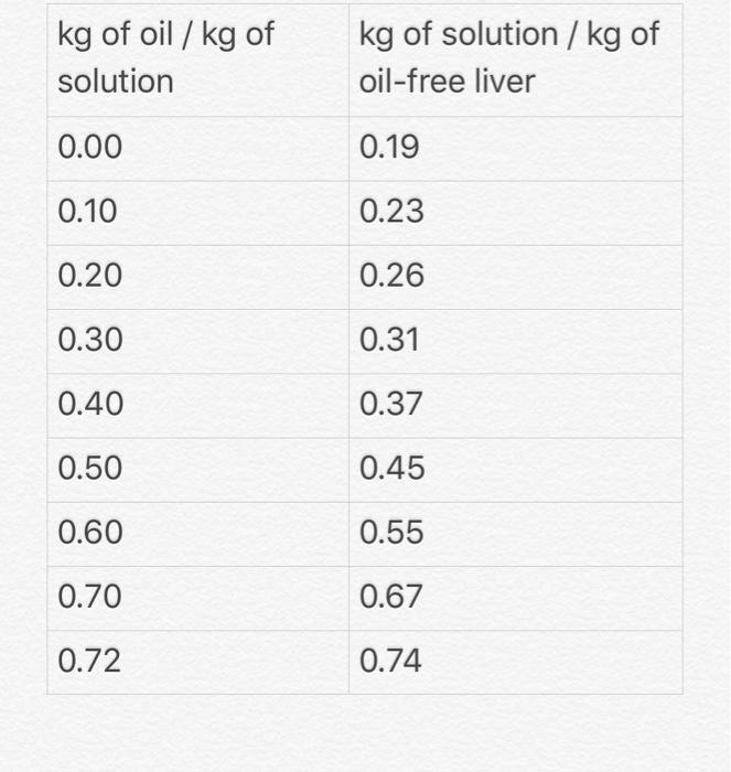 811. Fish liver oil has to be extracted in a