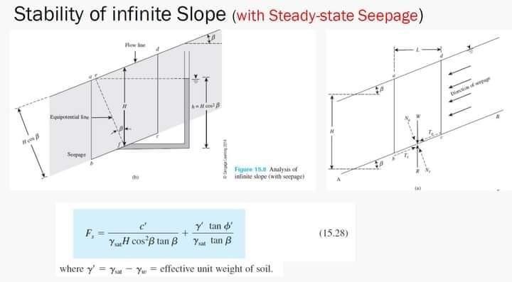 Solved Stability of infinite Slope (with Steady-state | Chegg.com