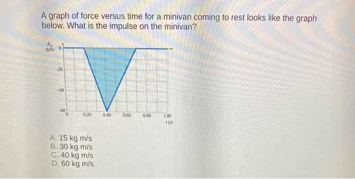 Solved A graph of force versus time for a minivan coming to | Chegg.com