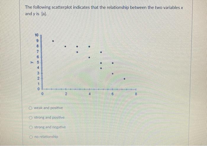 Solved The following scatterplot indicates that the | Chegg.com