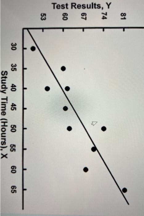 Solved The following scatter plot along with the least- | Chegg.com