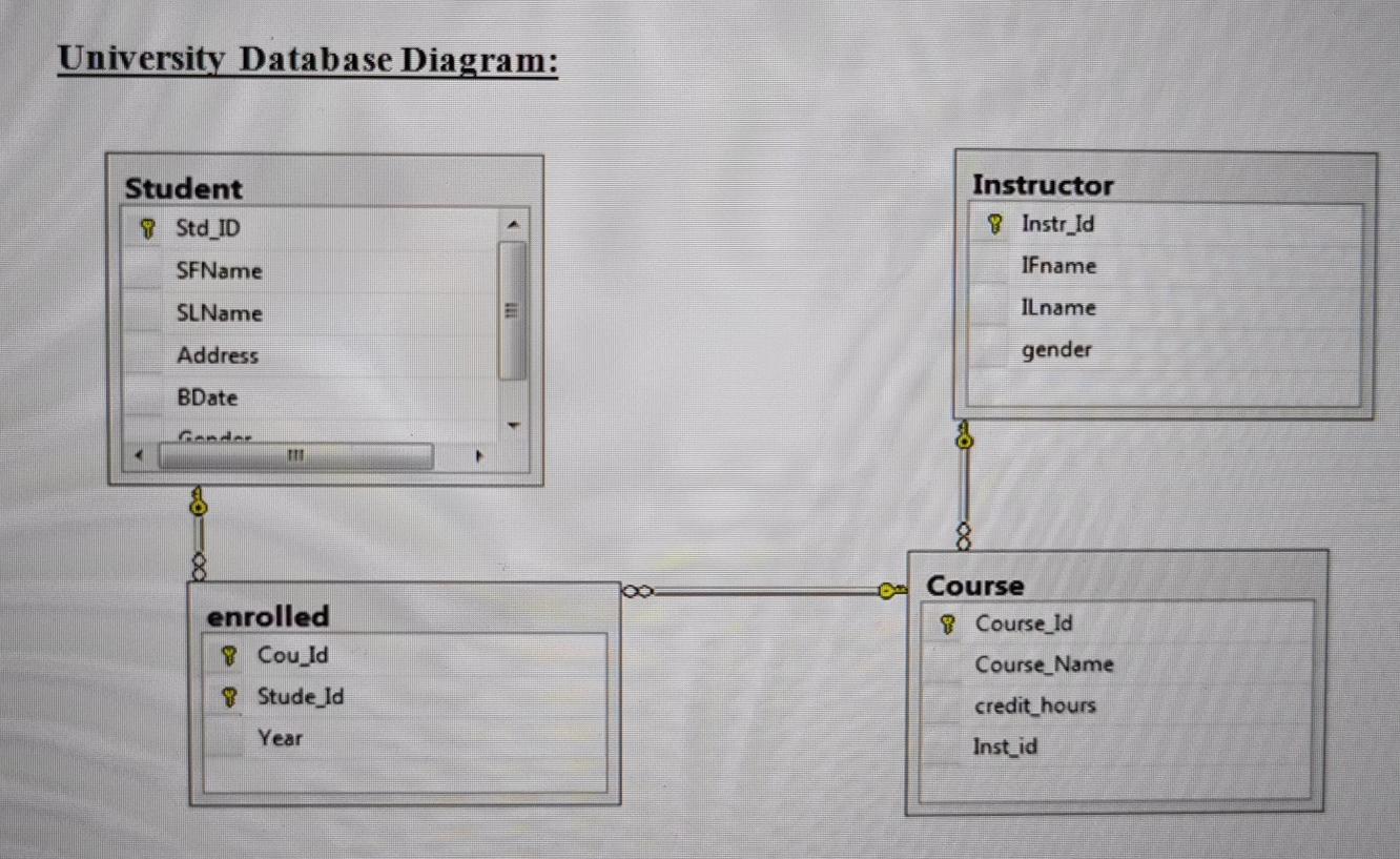 Solved 1. Student Table : IFname Instr Id 2000 Ilname Ahmed | Chegg.com