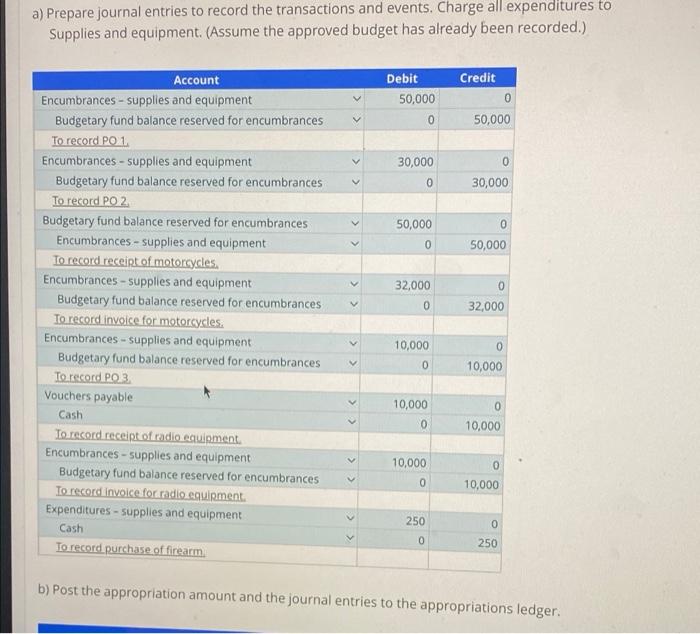 Solved Encumbrance and expenditure accounting The city | Chegg.com