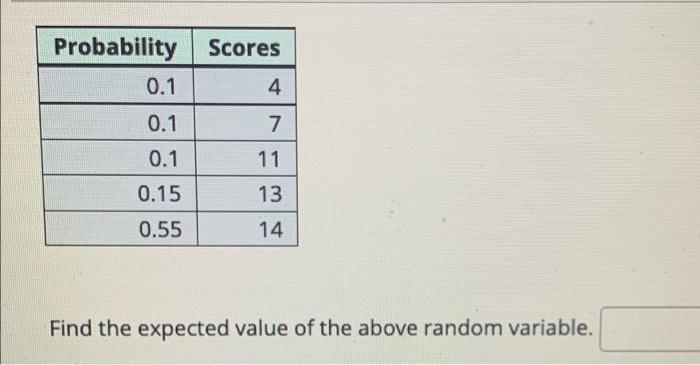 Solved Probability Scores 0.1 4 0.1 7. 11 0.1 0.15 13 0.55 | Chegg.com