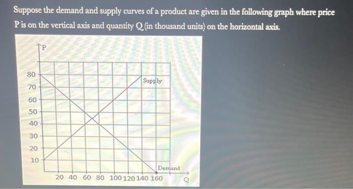 Solved Suppose the demand and supply curves of a product are | Chegg.com