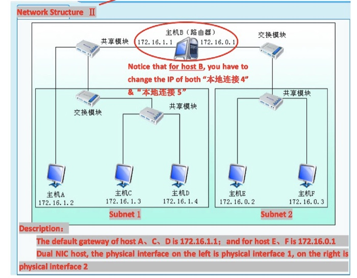 Network Structure II 主机B(路由器) 共享模块(172.16.1.1 A172.16.0.1 交换模块 Notice that for host B, you have to change the IP of both“本地连接