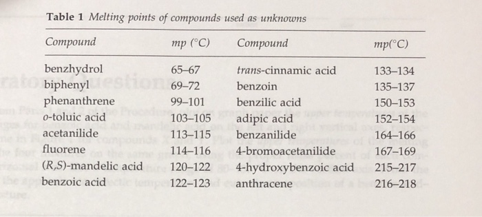 Solved Measurinr The Meltin Points Of Compounds And Mixtu Chegg Com