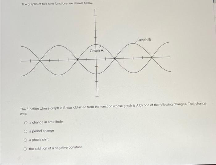 Solved The graphs of two sine functions are shown below. f | Chegg.com