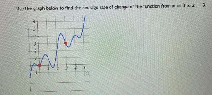 Solved Use the graph below to find the average rate of | Chegg.com