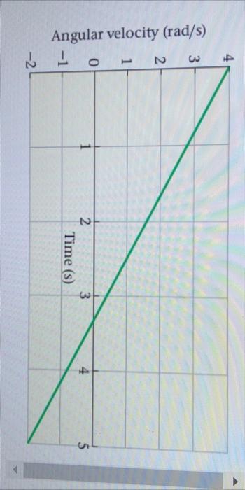 Solved The angular velocity of a rotating wheel as a | Chegg.com