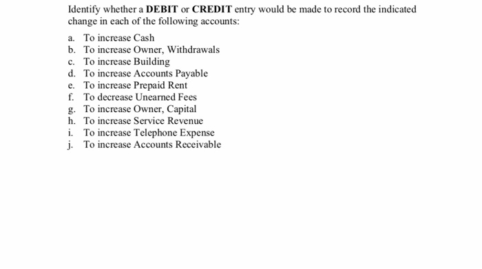 Solved Identify whether a DEBIT or CREDIT entry would be | Chegg.com