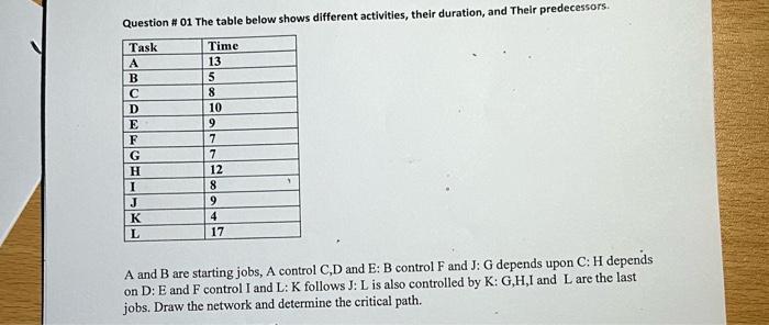 Solved Question A 01 The table below shows different | Chegg.com