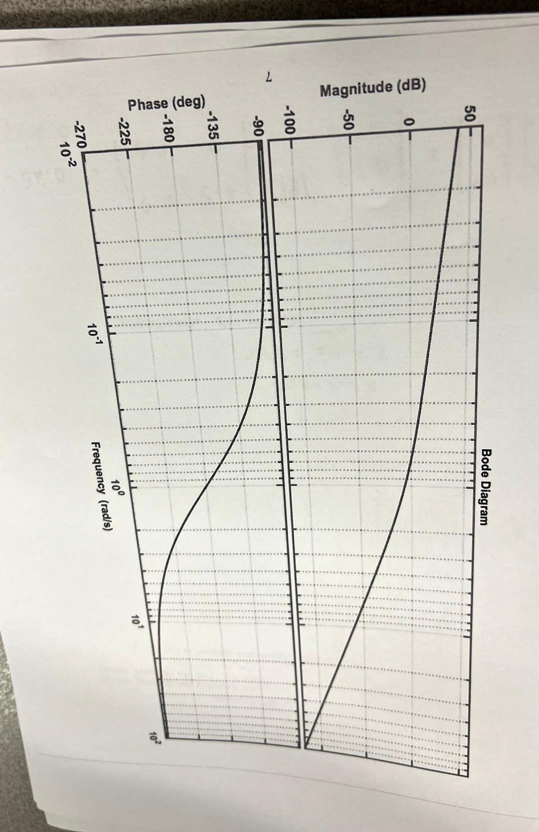 3. (10 pts) Hand Calculation Bode plot of G0 of the | Chegg.com