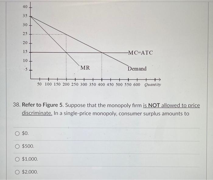 38. Refer to Figure 5. Suppose that the monopoly firm is NOT allowed to price discriminate. In a single-price monopoly, consu