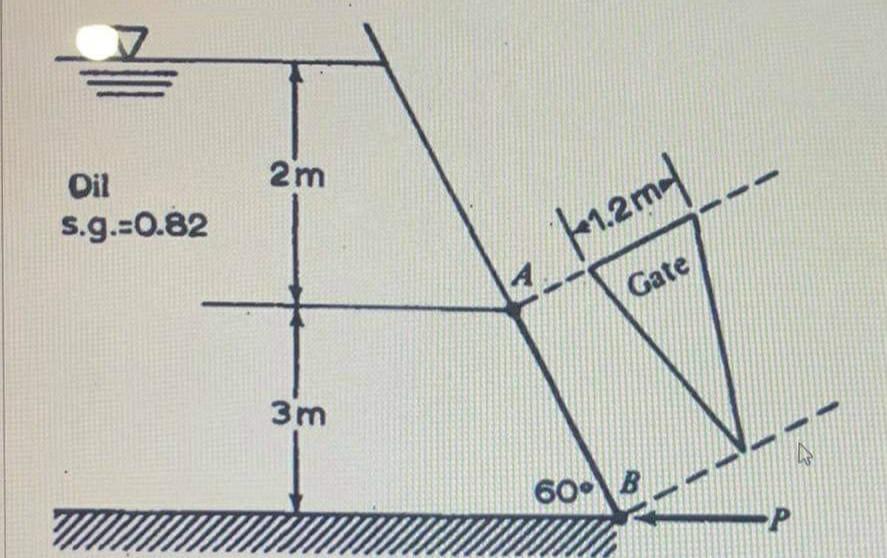 Solved An isosceles triangle gate AB is hinged at the top at