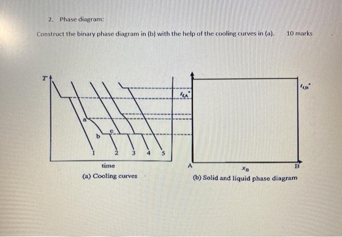 Solved 2. Phase diagram: Construct the binary phase diagram | Chegg.com