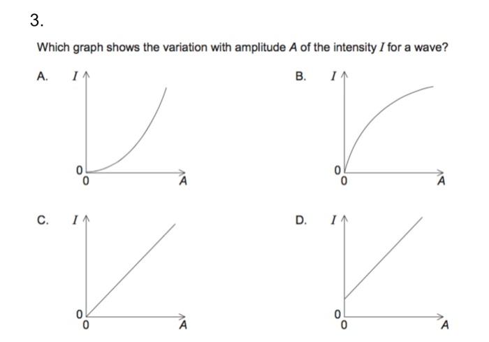 Solved 3. Which graph shows the variation with amplitude A | Chegg.com