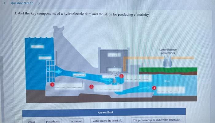 <
Question 9 of 15 >
Label the key components of a hydroelectric dam and the steps for producing electricity.
www.
intake
pow