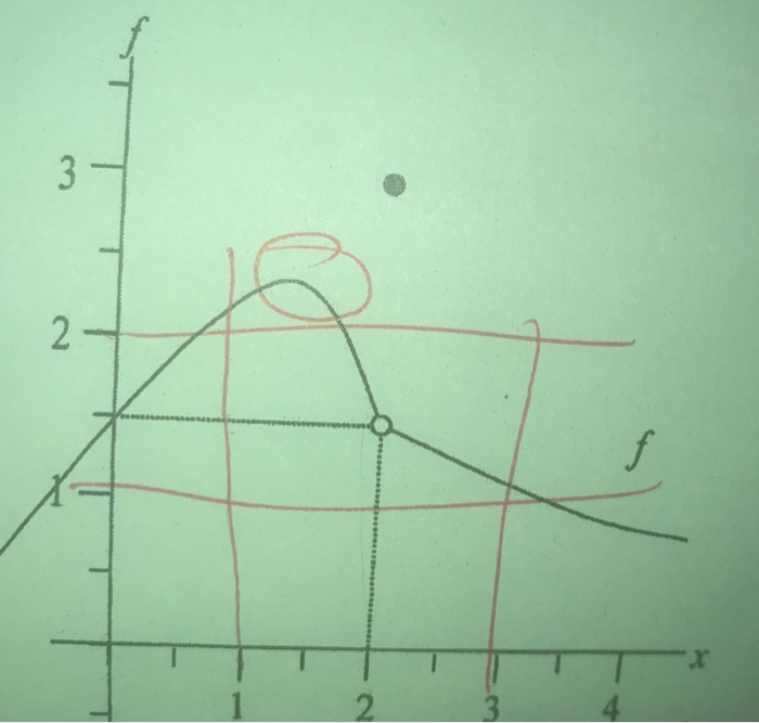 Solved 8. 5 pts The graph of a function f is shown below. | Chegg.com