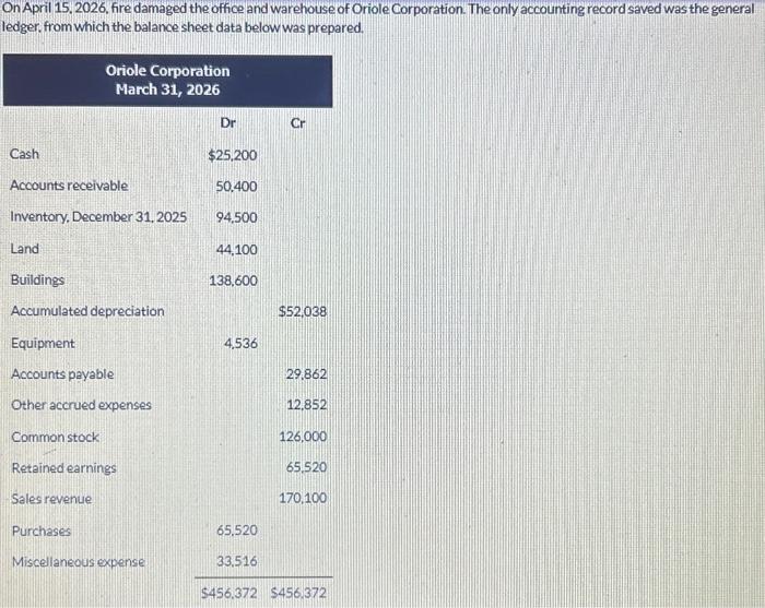 Solved On April 15. 2026, fire damaged the office and