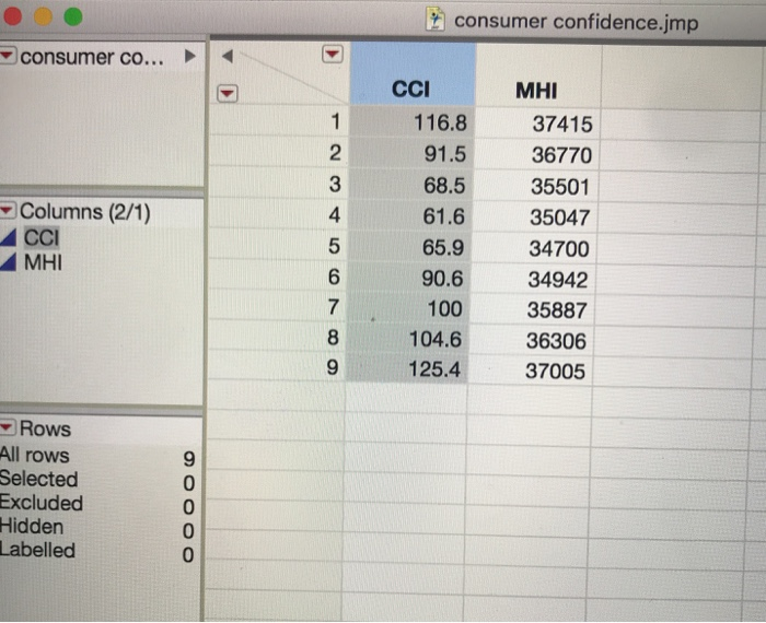Solved 2. The dataset consumer confidence.jmp lists, for