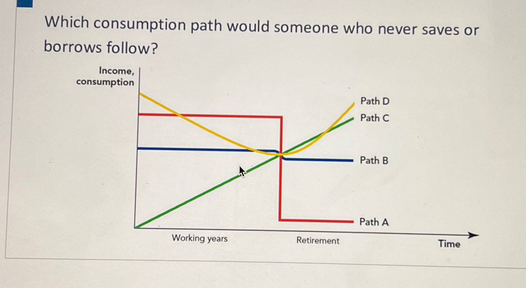 Solved Which consumption path would someone who never saves | Chegg.com