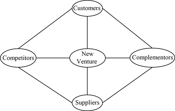 Solved: Chapter 4 Problem 7E Solution | Technology Ventures: From Idea