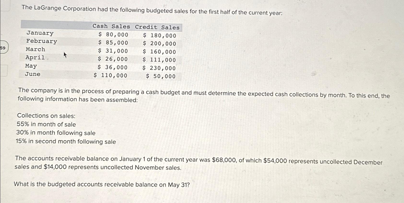 Solved The LaGrange Corporation had the following budgeted | Chegg.com