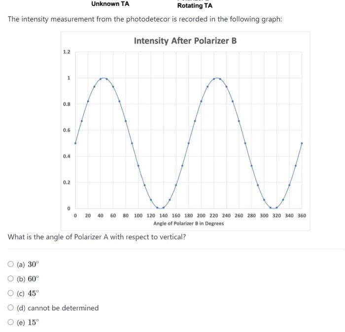 Solved A photodetector records the intensity for the