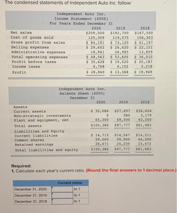The condensed statements of Independent Auto Inc. follow:
Required:
1. Calculate each years current ratio. (Round the final 