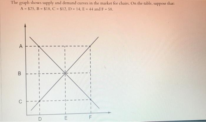 Solved The graph shows supply and demand curves in the | Chegg.com