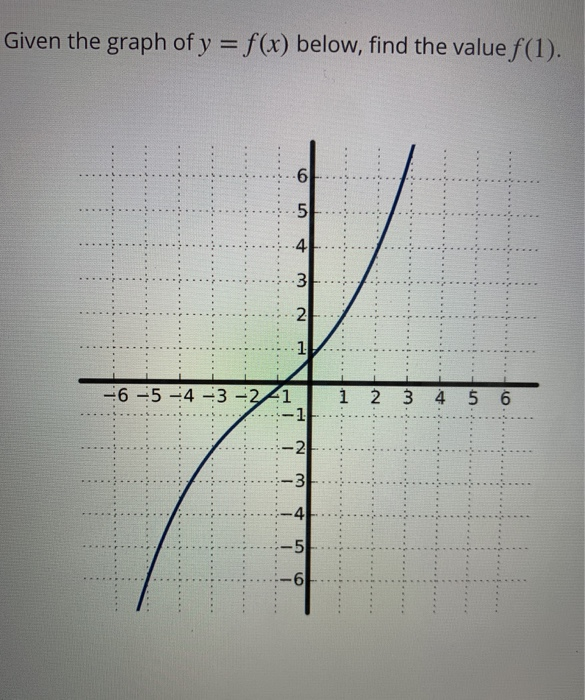 Solved Given The Graph Of Y F X Below Find The Value Chegg Com