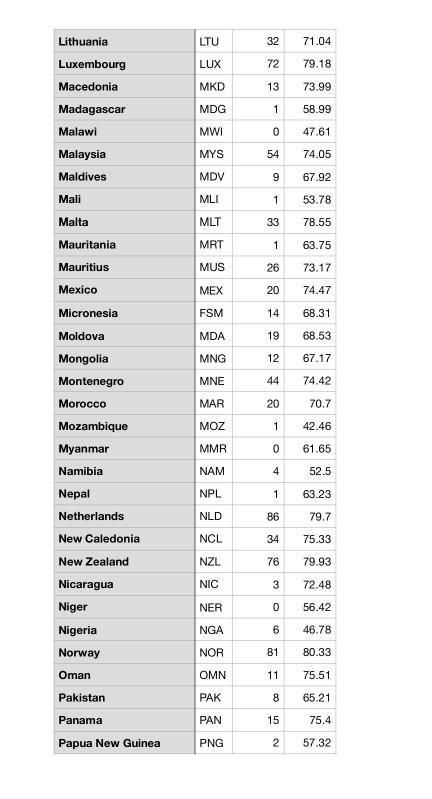 Solved The World Bank collects data on many variables | Chegg.com