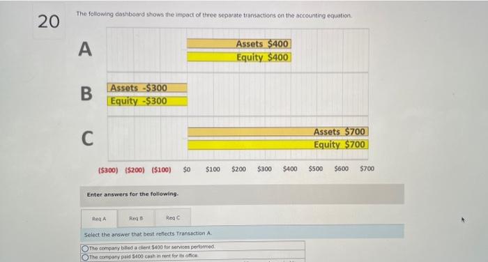 Solved The following dashboard shows the impoct of thee | Chegg.com